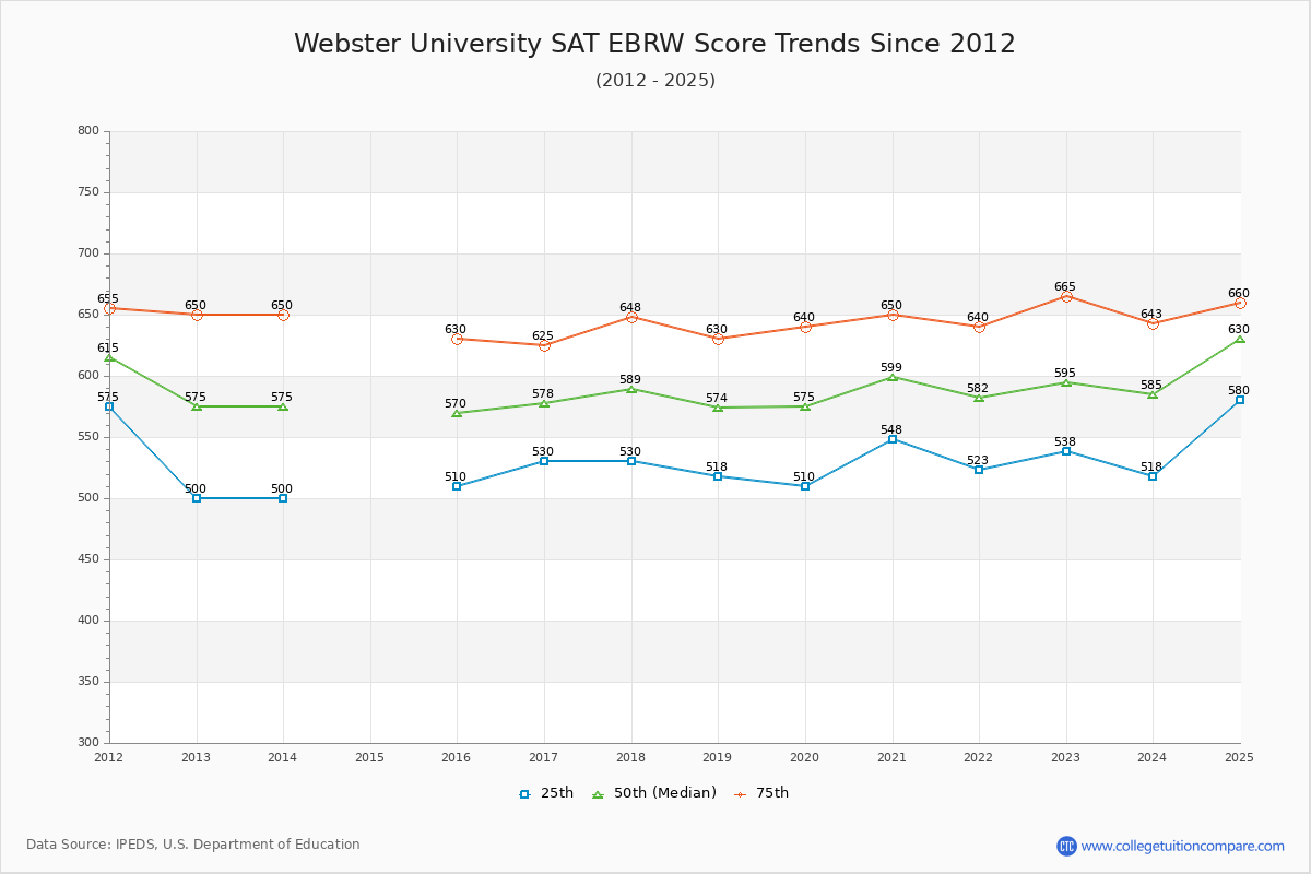 Webster University SAT EBRW (Evidence-Based Reading and Writing) Trends Chart