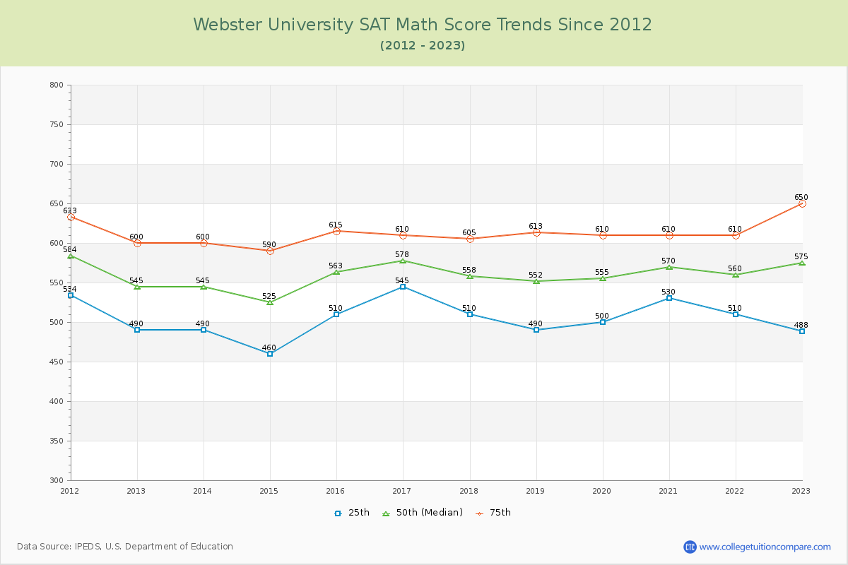 Webster University SAT Math Score Trends Chart