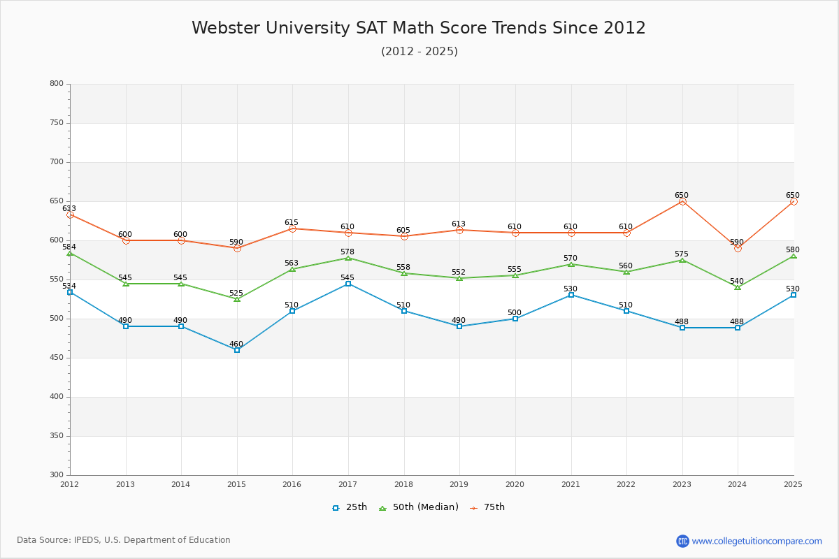 Webster University SAT Math Score Trends Chart