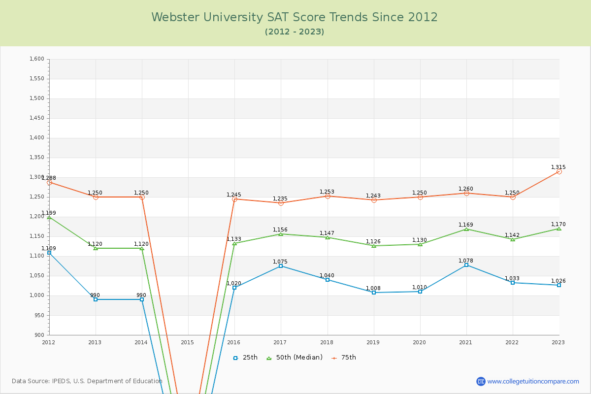 Webster University SAT Score Trends Chart
