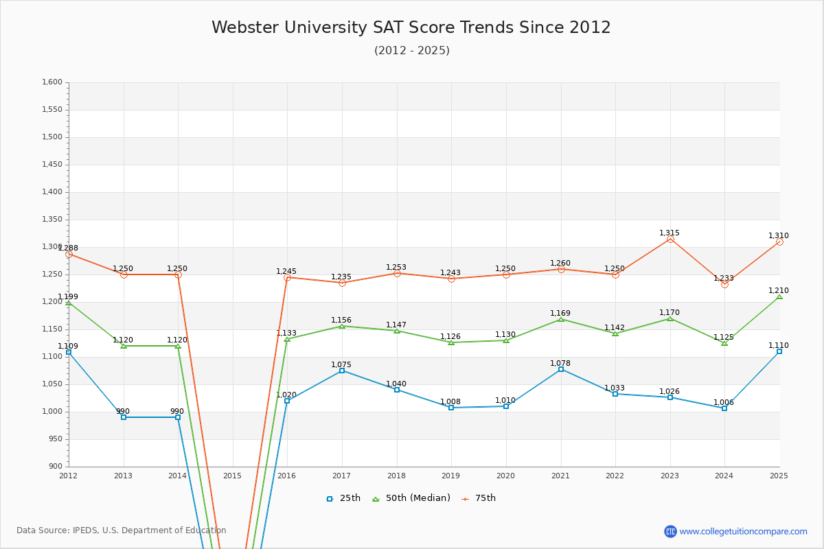 Webster University SAT Score Trends Chart