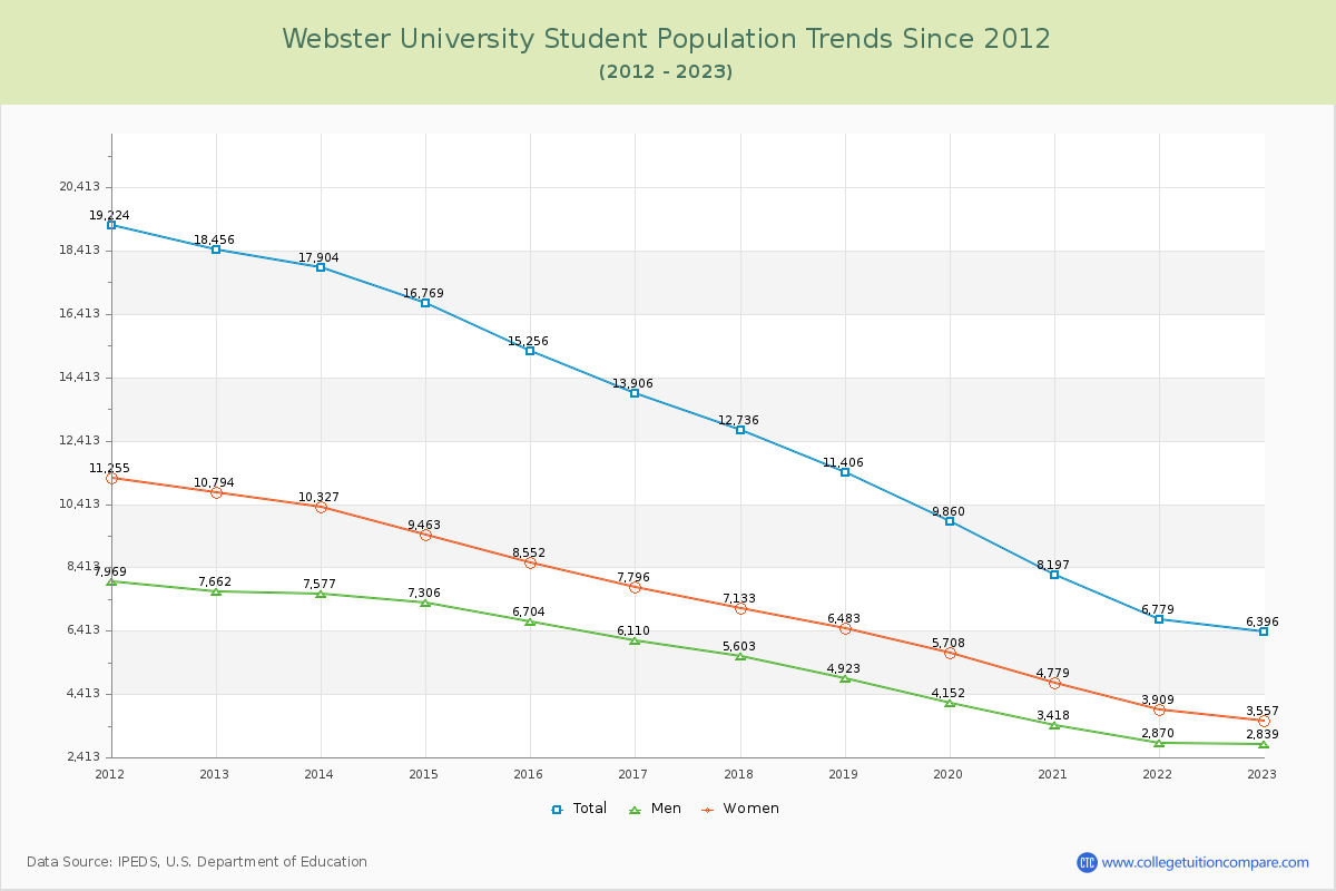 Webster University Enrollment Trends Chart