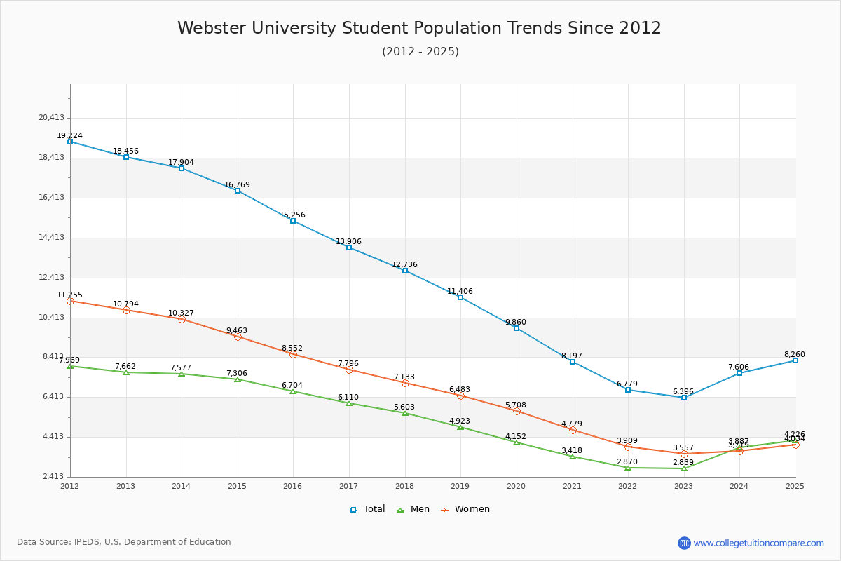 Webster University Enrollment Trends Chart