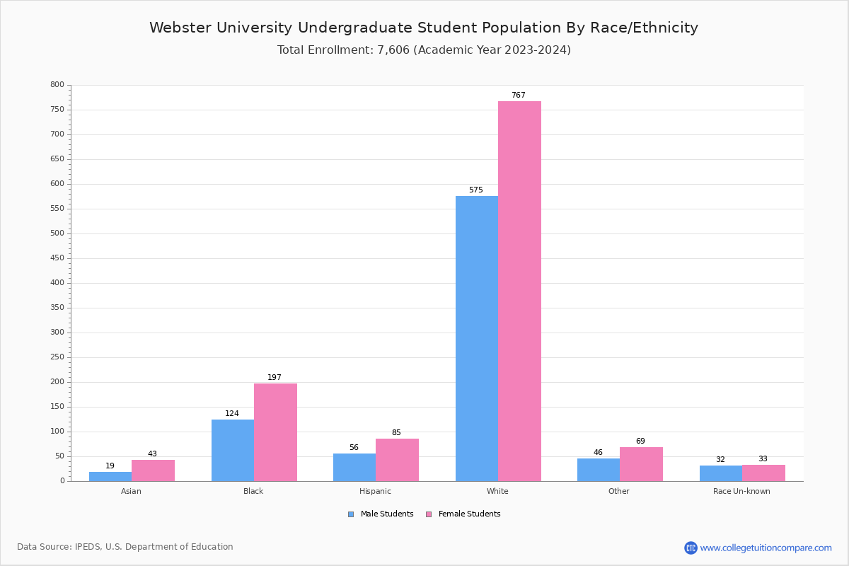 ster University Student Population and Demographics