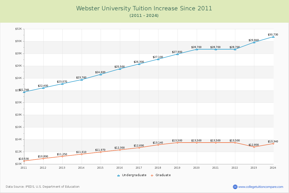 Webster University Tuition & Fees Changes Chart