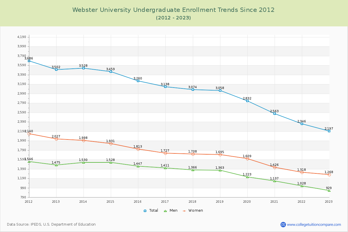 Webster University Undergraduate Enrollment Trends Chart