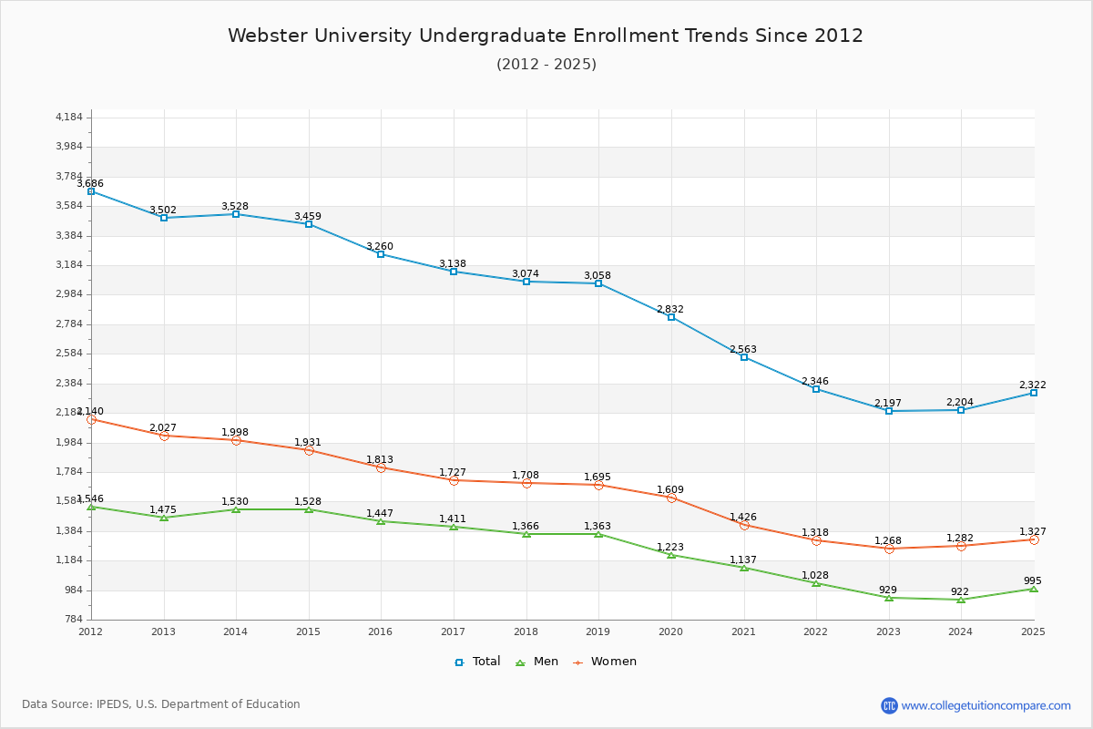 Webster University Undergraduate Enrollment Trends Chart