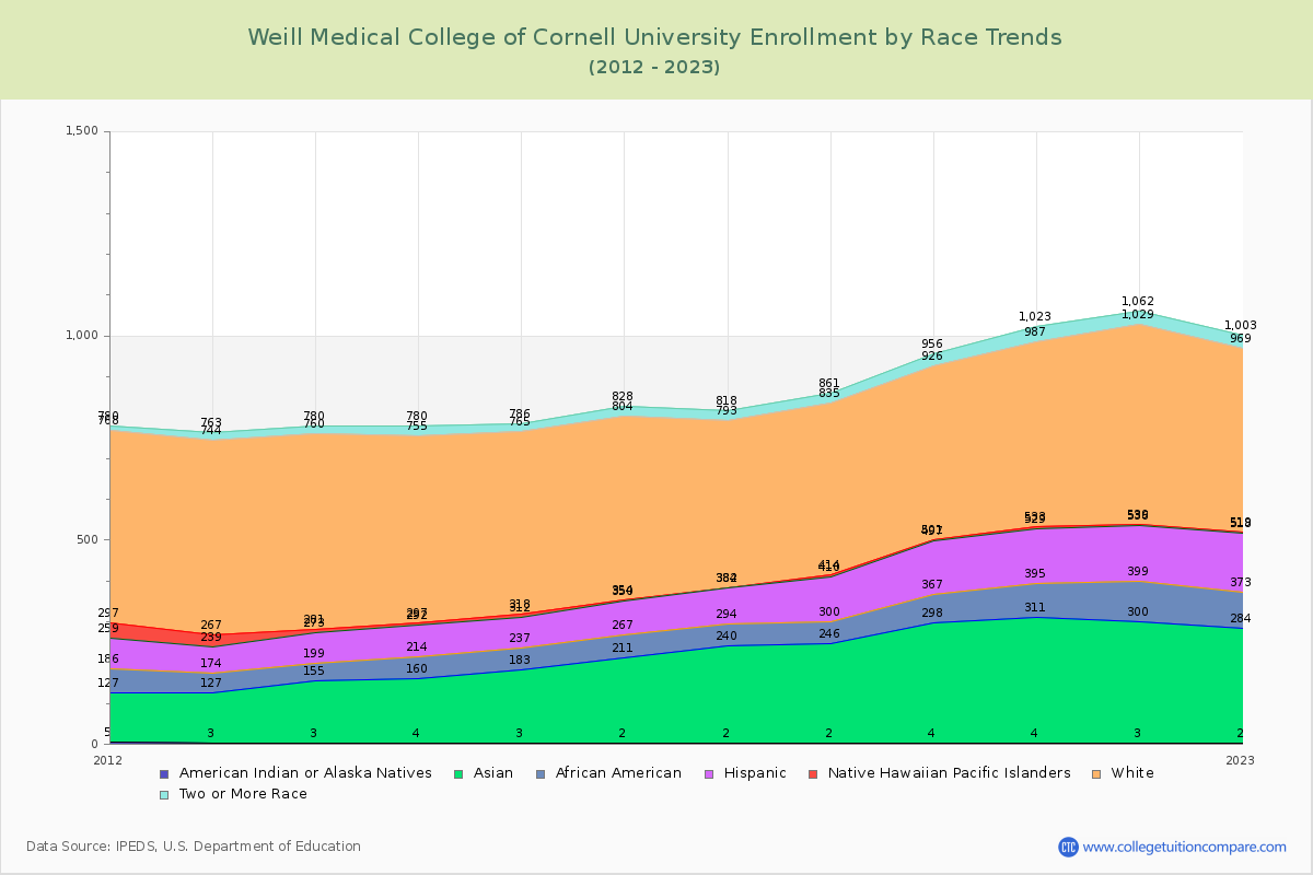 Weill Medical College of Cornell University Enrollment by Race Trends Chart