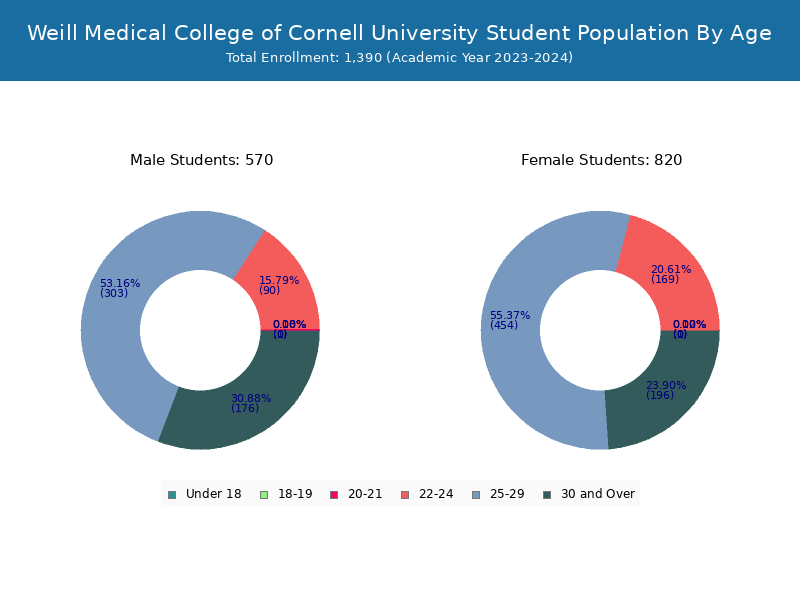 Weill Medical College of Cornell Student Population and Demographics