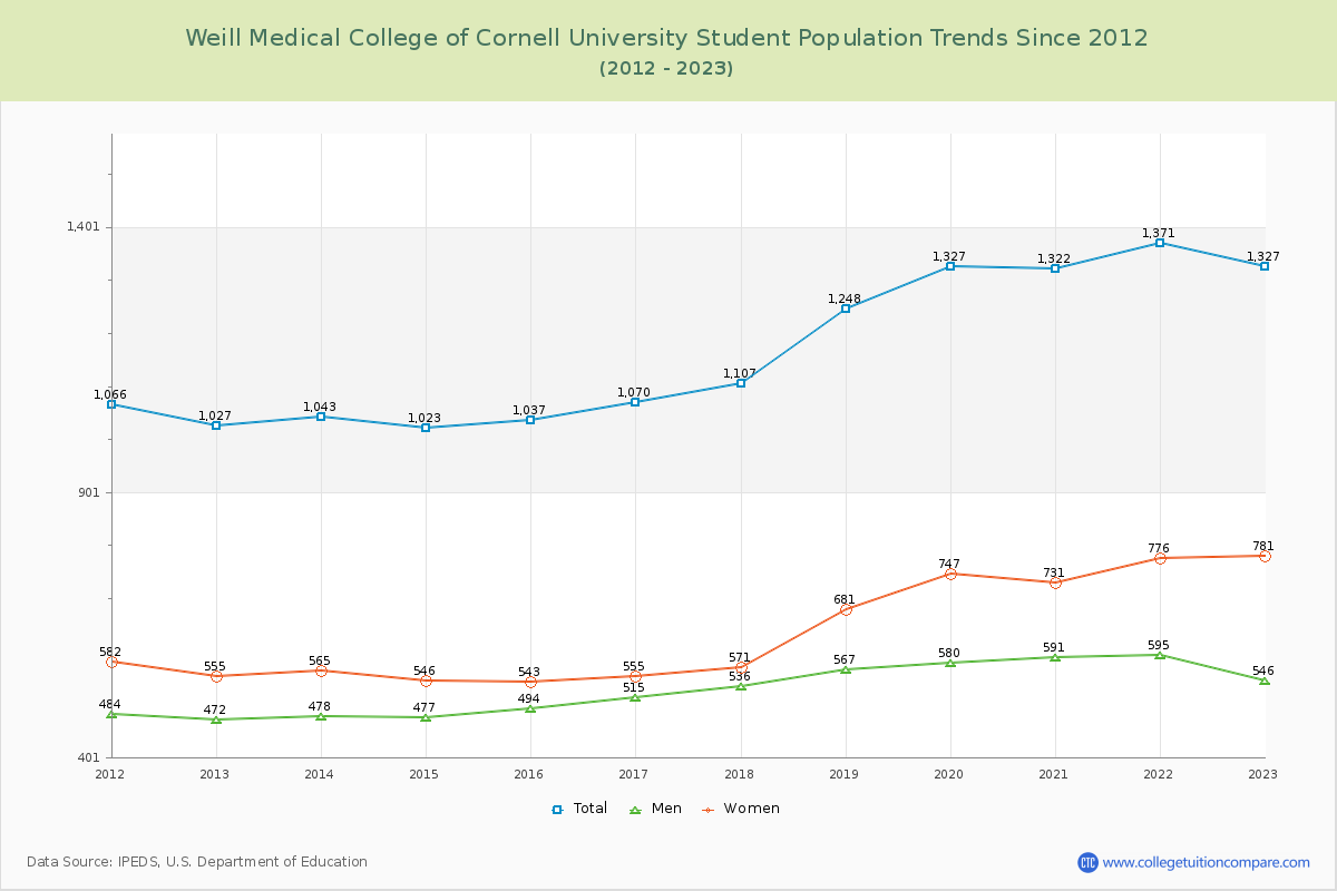 Weill Medical College of Cornell University Enrollment Trends Chart