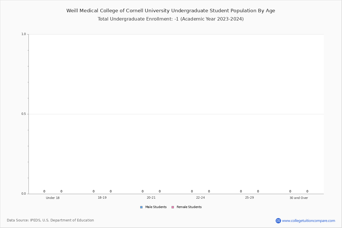 Weill Medical College of Cornell Student Population and Demographics