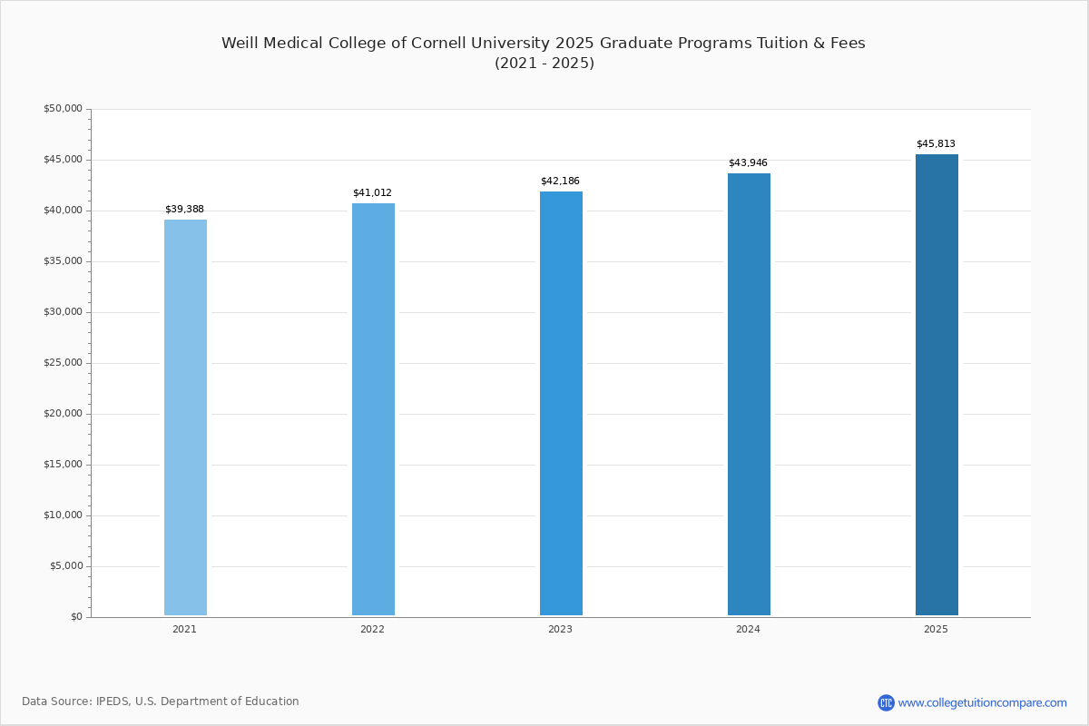 Weill Medical College of Cornell University Tuition & Fees, Net Price