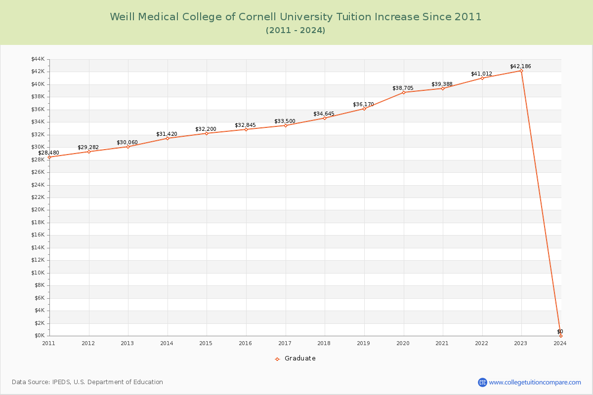 Weill Medical College of Cornell University Tuition & Fees Changes Chart