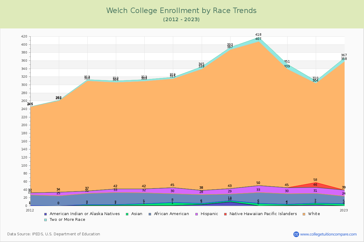 Welch College Enrollment by Race Trends Chart