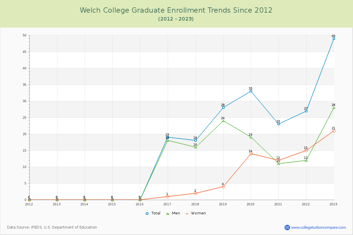 Welch College Graduate Enrollment Trends Chart