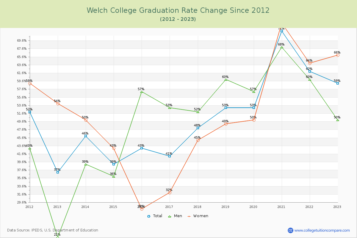 Welch College Graduation Rate Changes Chart