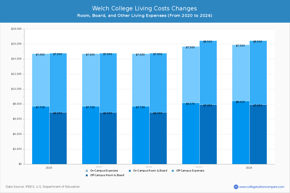 Welch College - Room and Board Coost Chart