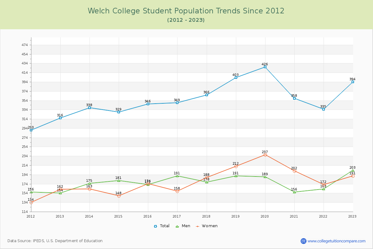 Welch College Enrollment Trends Chart