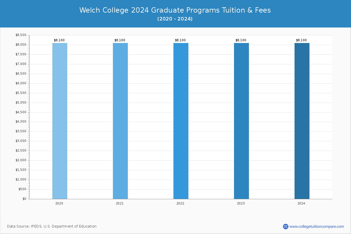 Welch College - Graduate Tuition Chart