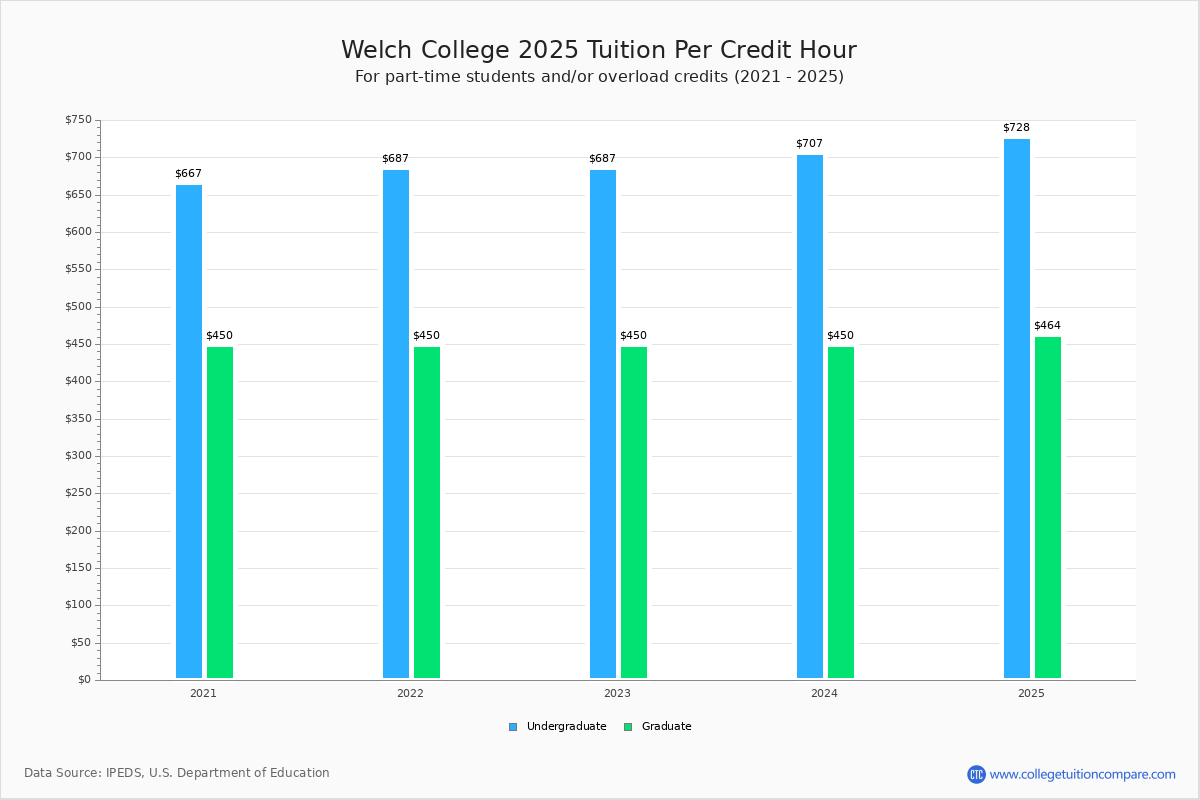 Welch College Tuition & Fees, Net Price