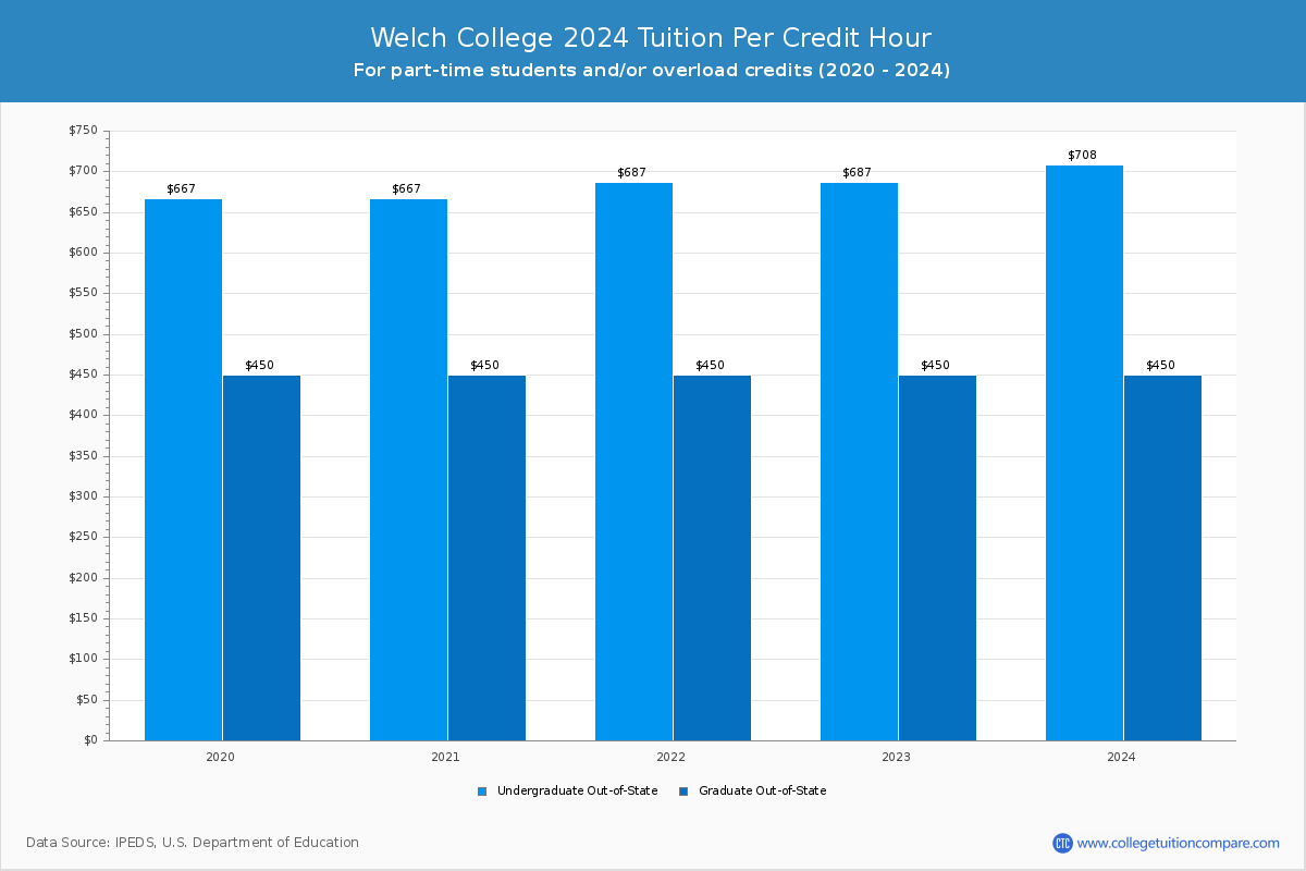 Welch College - Tuition per Credit Hour