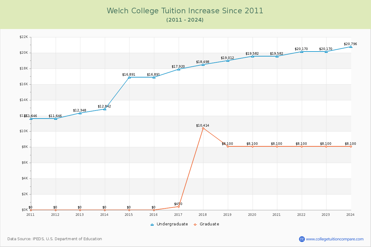 Welch College Tuition & Fees Changes Chart