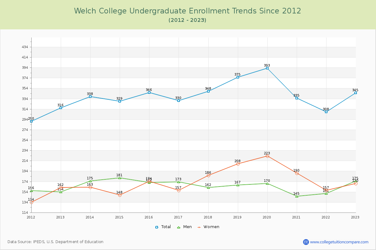 Welch College Undergraduate Enrollment Trends Chart