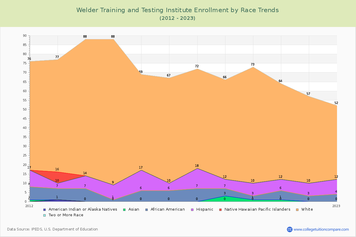 Welder Training and Testing Institute Enrollment by Race Trends Chart