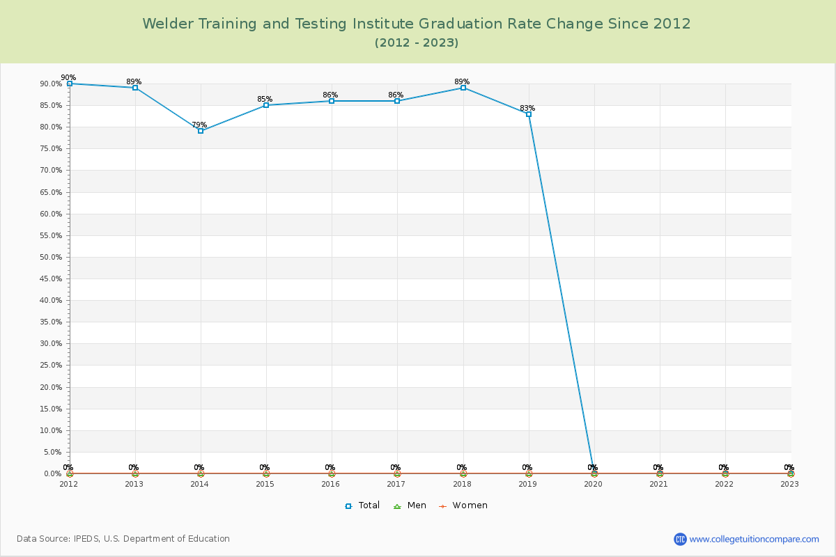 Welder Training and Testing Institute Graduation Rate Changes Chart