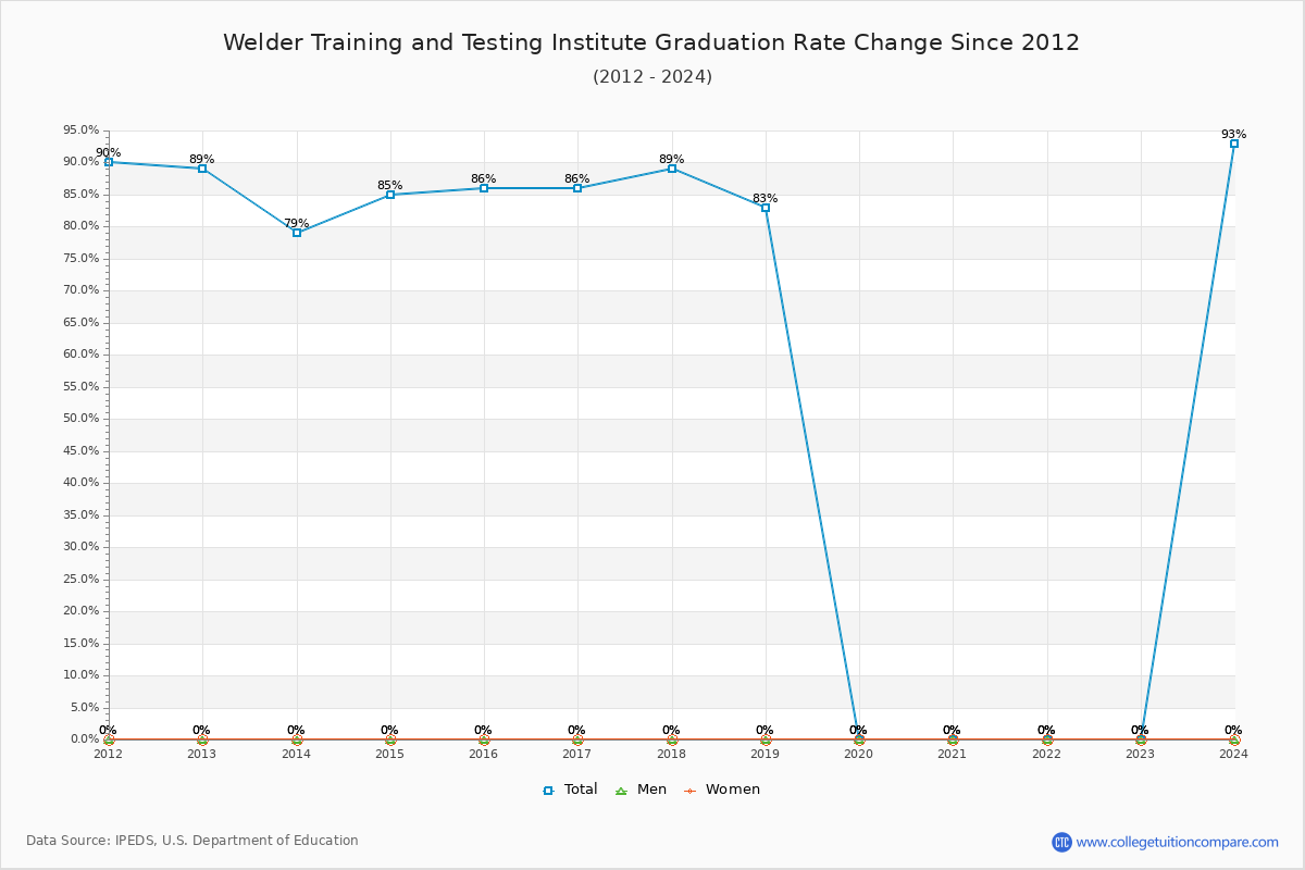 Welder Training and Testing Institute Graduation Rate Changes Chart
