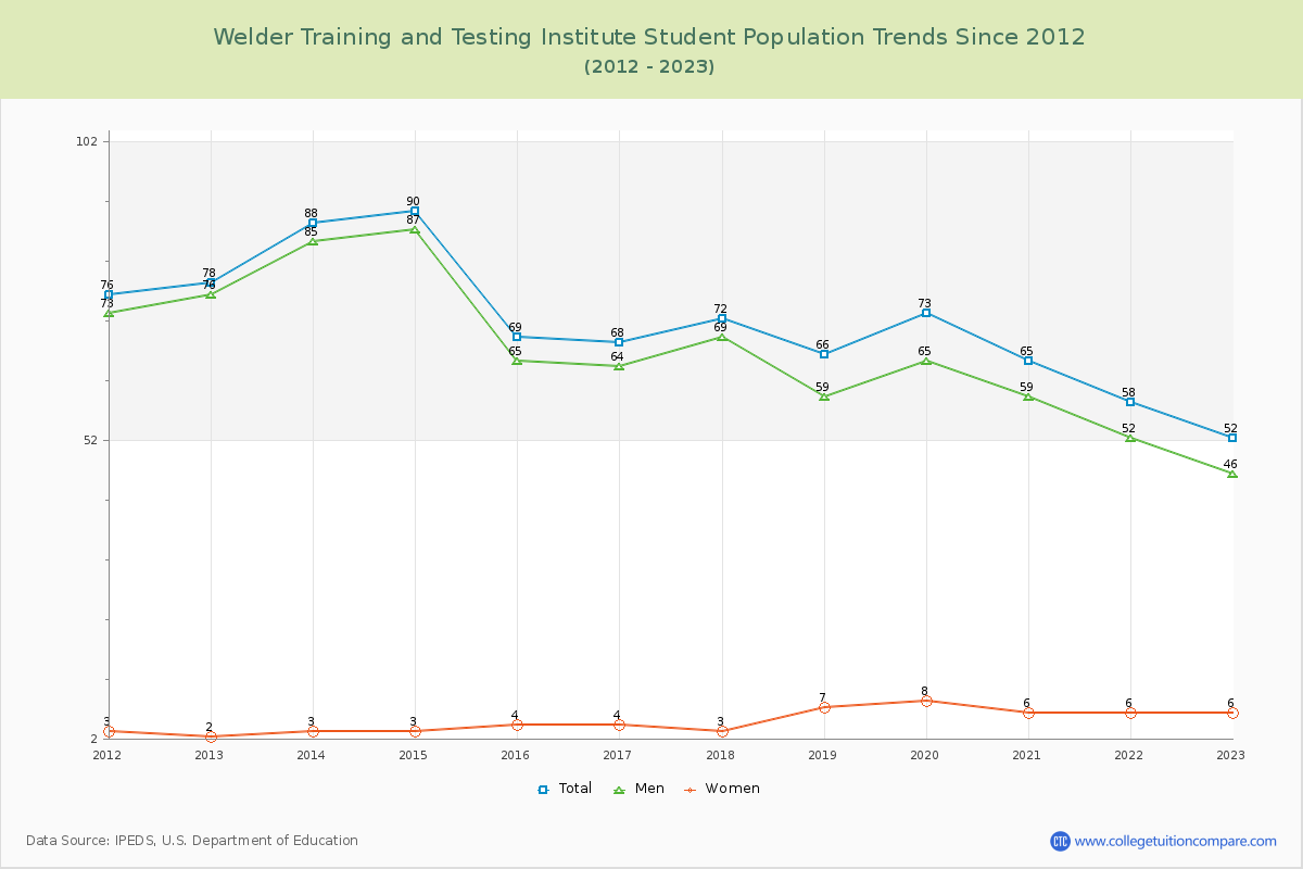 Welder Training and Testing Institute Enrollment Trends Chart