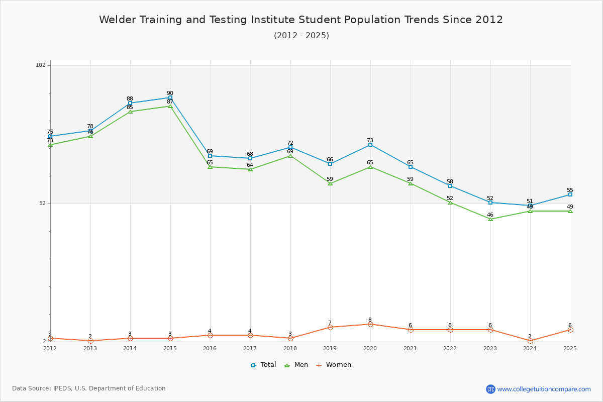 Welder Training and Testing Institute Enrollment Trends Chart