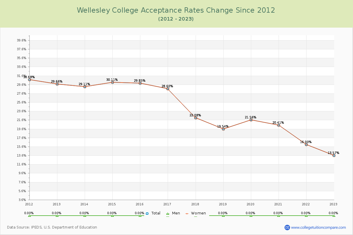 Wellesley College Acceptance Rate Changes Chart