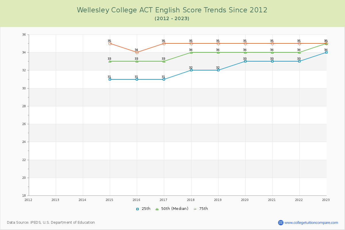 Wellesley College ACT English Trends Chart