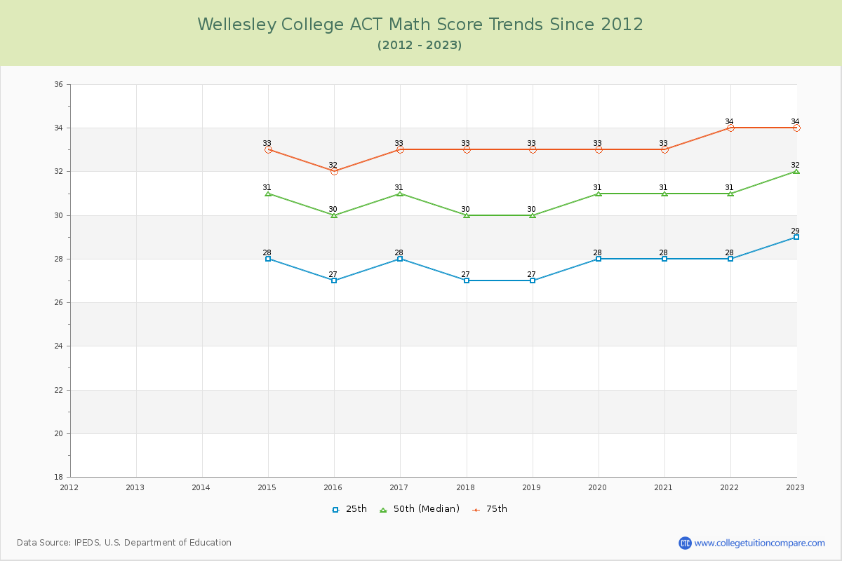 Wellesley College ACT Math Score Trends Chart