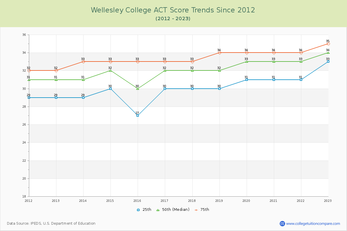 Wellesley College ACT Score Trends Chart