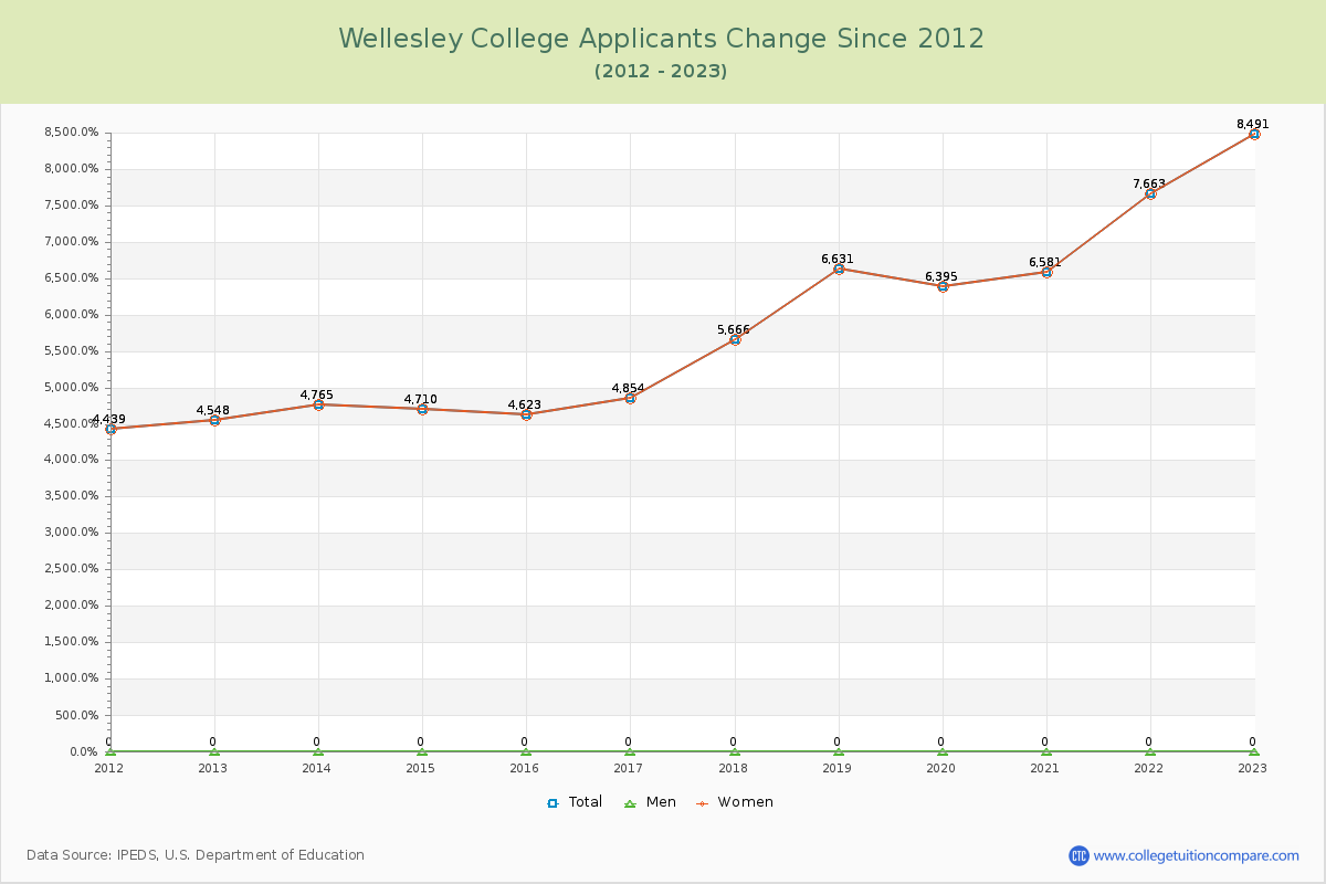 Wellesley College Number of Applicants Changes Chart