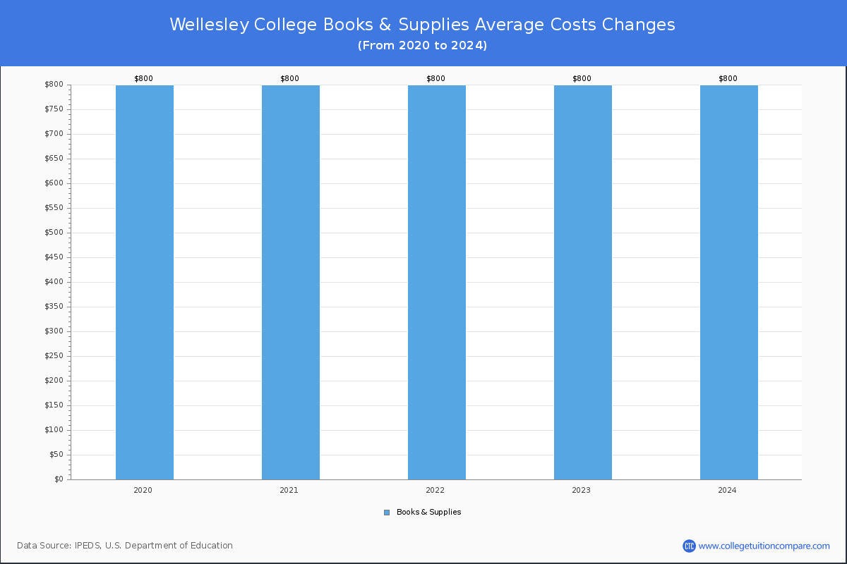 Wellesley College - Books and Supplies Costs