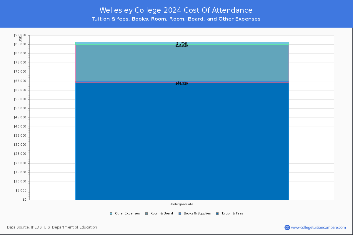 Wellesley College - COA