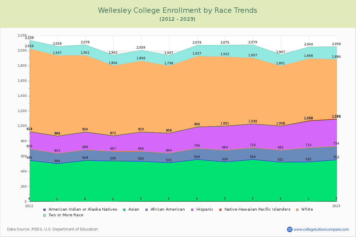 Wellesley College Enrollment by Race Trends Chart