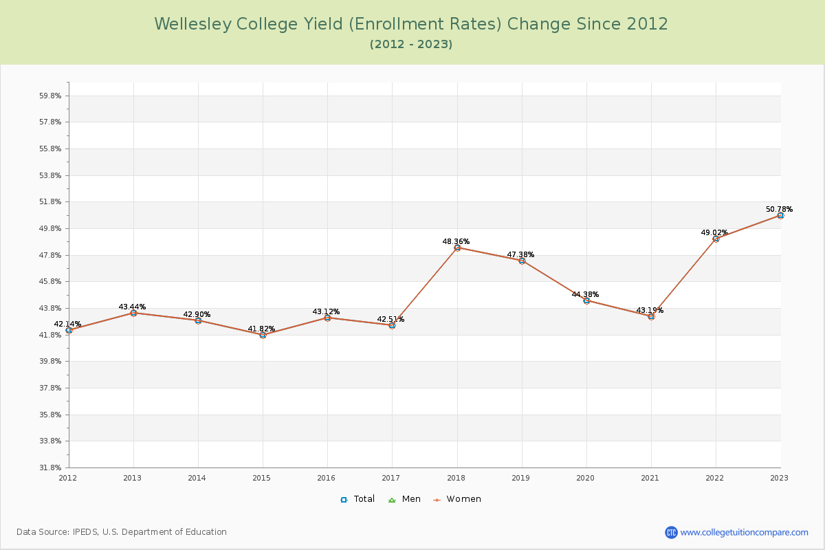 Wellesley College Yield (Enrollment Rate) Changes Chart