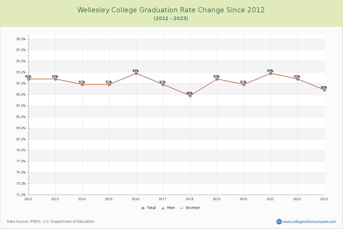 Wellesley College Graduation Rate Changes Chart