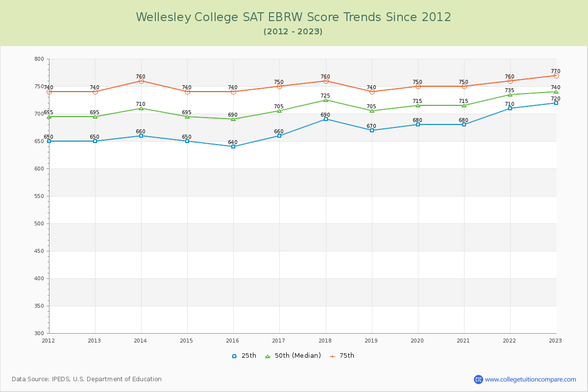 Wellesley College SAT EBRW (Evidence-Based Reading and Writing) Trends Chart
