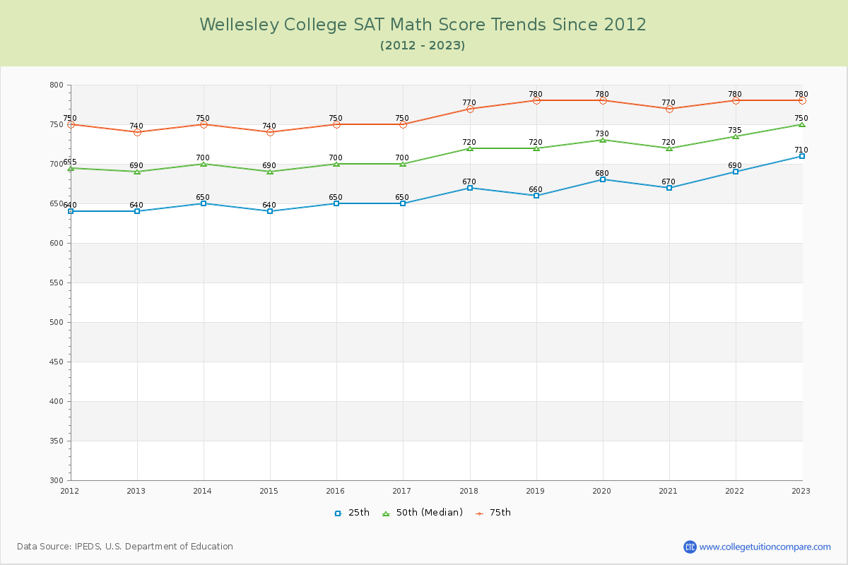 Wellesley College SAT Math Score Trends Chart
