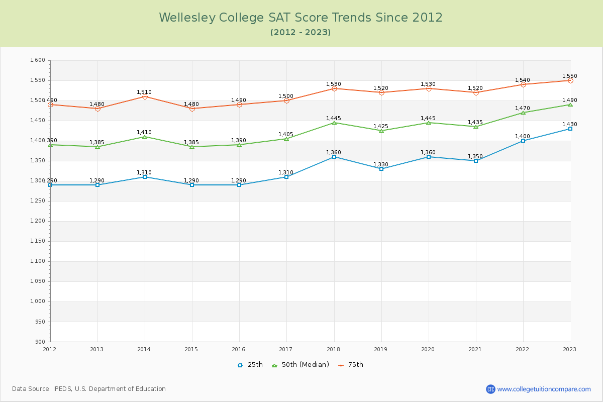 Wellesley College SAT Score Trends Chart