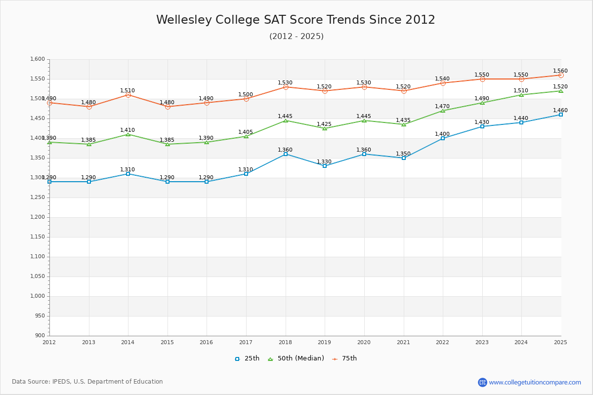 Wellesley College SAT Score Trends Chart