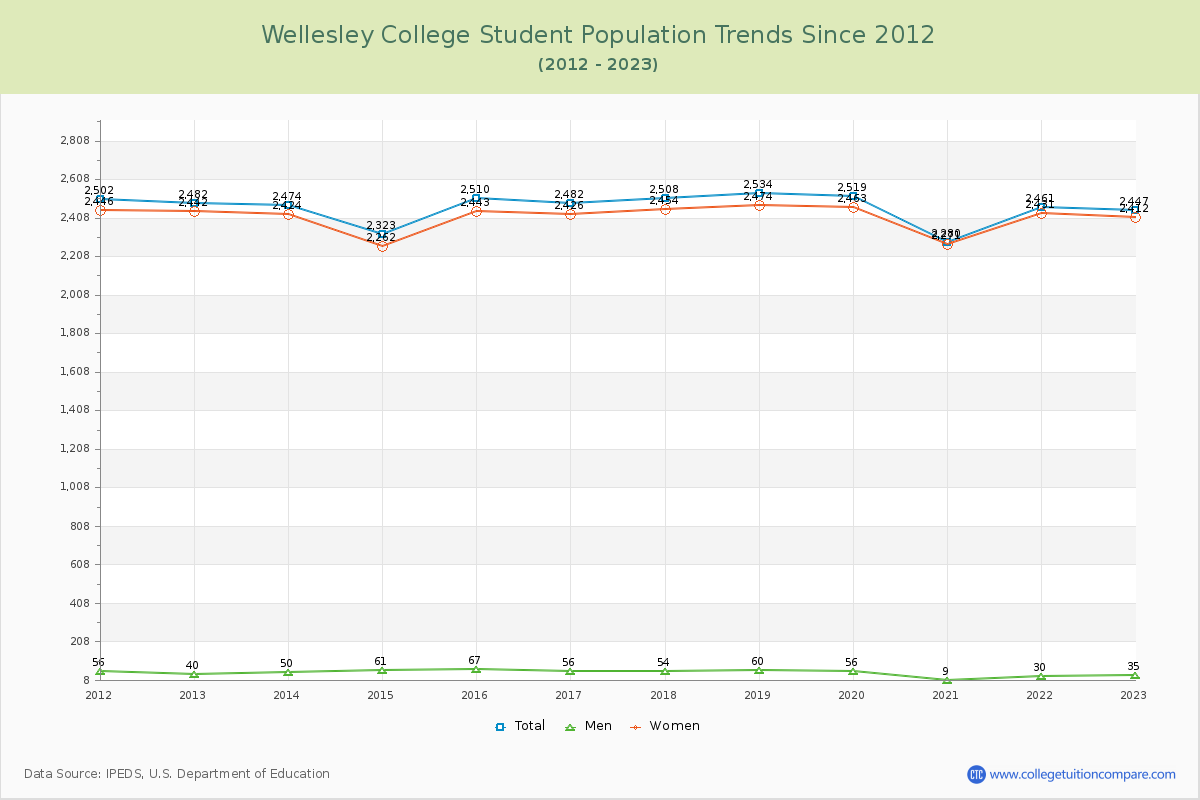 Wellesley College Enrollment Trends Chart