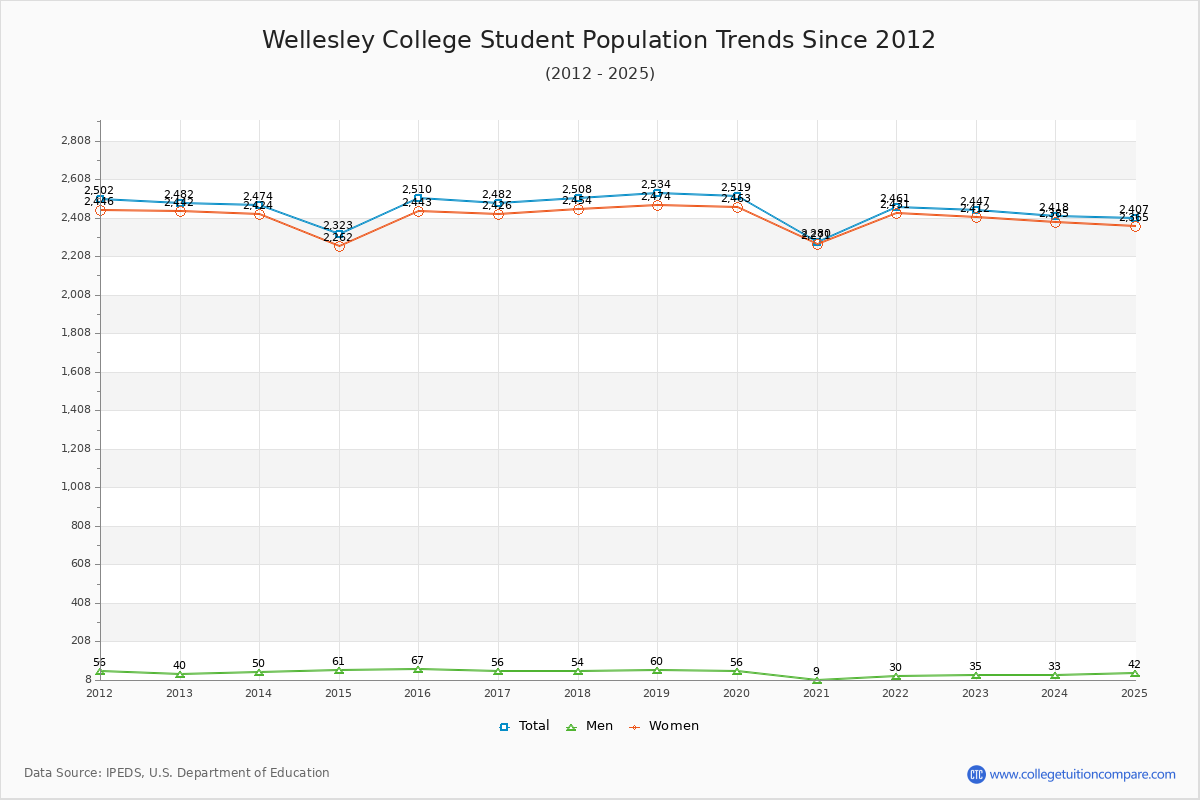 Wellesley College Enrollment Trends Chart