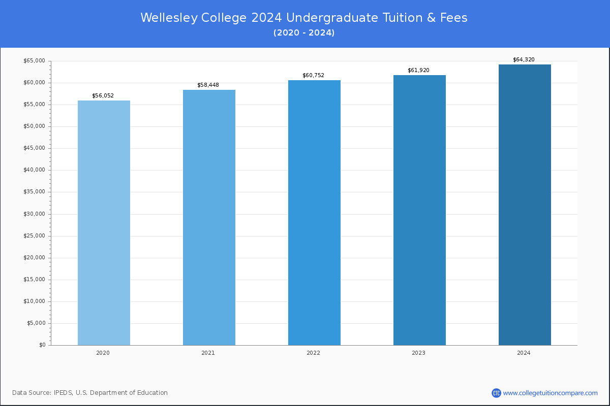 Wellesley College - Undergraduate Tuition Chart