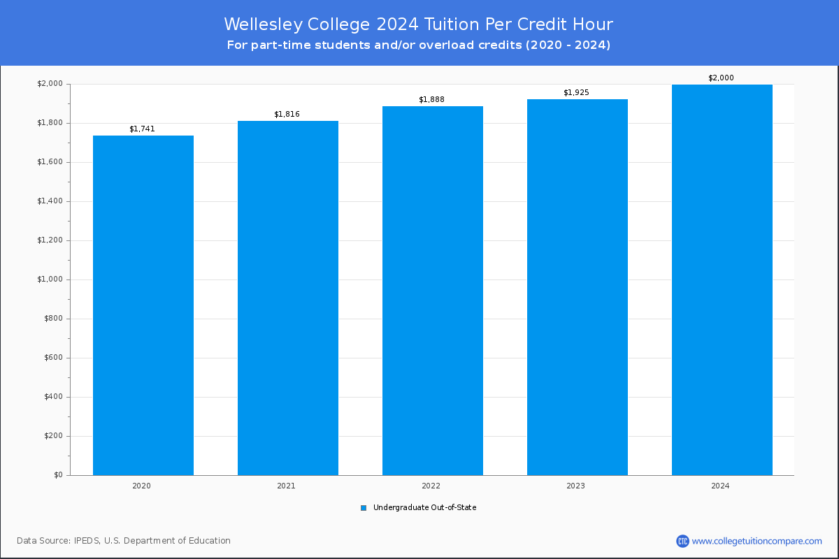 Wellesley College - Tuition per Credit Hour